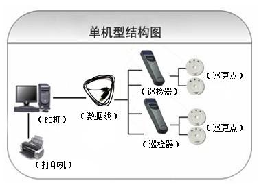 张家口崇礼区巡更系统六号